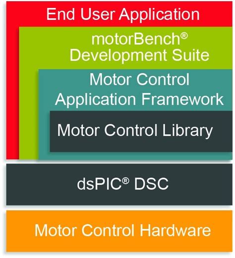 motor control library for dspic33 dscs